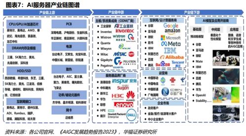AI服務器產業(yè)鏈全景圖譜 信息系統(tǒng)集成服務的關鍵角色