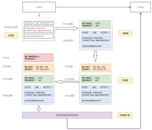 分布式微服務架構下的網(wǎng)絡通信底層實現(xiàn)原理圖解與信息系統(tǒng)集成服務